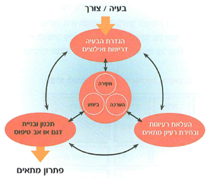 (בספר תרשים, היעזר במנחה) 
